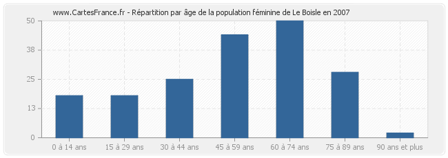 Répartition par âge de la population féminine de Le Boisle en 2007